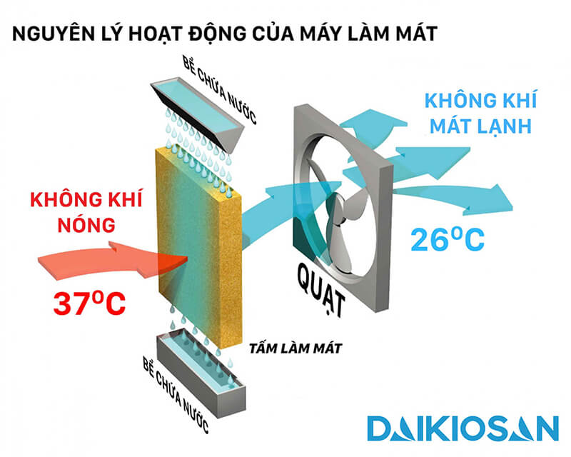 Nguyên lý hoạt động của máy làm mát