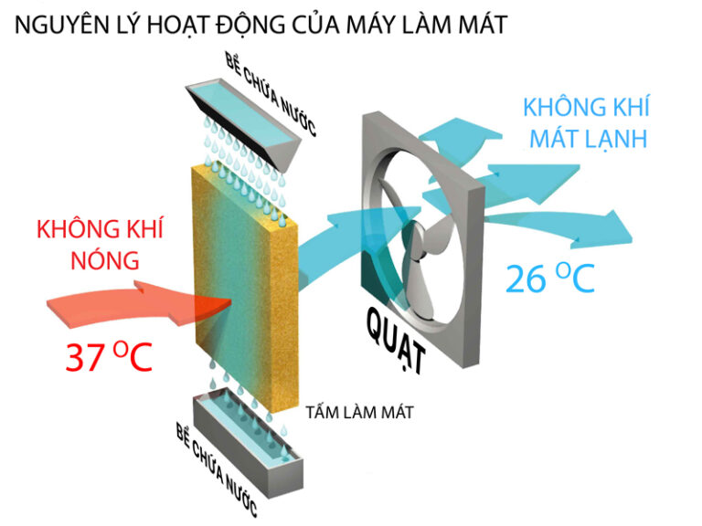 Nguyên lí làm mát của máy làm mát công nghiệp Daikiosan